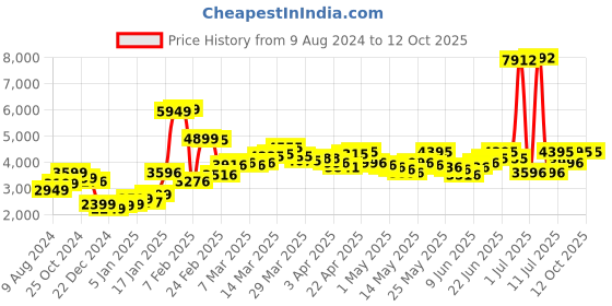 myntra.com LULU & SKY Embellished Shoulder Strap Playsuit lulu & sky Price History Graph from 9 Aug 2024 to 12 Oct 2025