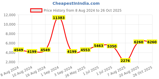 myntra.com LULU & SKY Embellished Shoulder Straps Flared Maxi Dress lulu & sky Price History Graph from 8 Aug 2024 to 25 Oct 2025