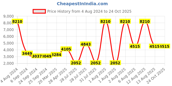 myntra.com LULU & SKY Embellished Square Neck Bodycon Dress lulu & sky Price History Graph from 4 Aug 2024 to 24 Oct 2025