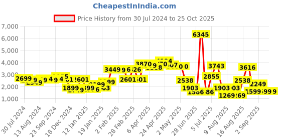 myntra.com LULU & SKY Embellished Straight Maxi Skirt lulu & sky Price History Graph from 30 Jul 2024 to 25 Oct 2025