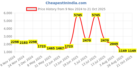 myntra.com LULU & SKY Embellished Straight Midi Skirts lulu & sky Price History Graph from 9 Nov 2024 to 21 Oct 2025