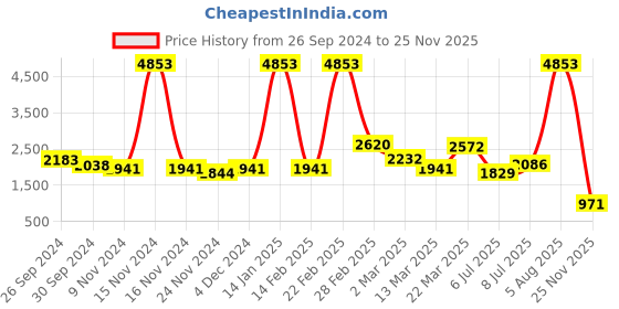 myntra.com LULU & SKY Embellished Straight Mini Skirt lulu & sky Price History Graph from 26 Sep 2024 to 25 Nov 2025
