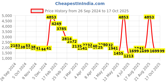 myntra.com LULU & SKY Embellished Straight Mini Skirt lulu & sky Price History Graph from 26 Sep 2024 to 16 Oct 2025