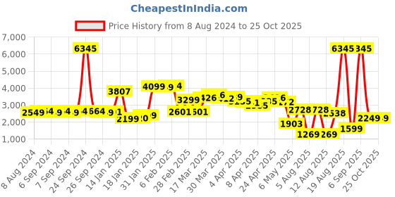 myntra.com LULU & SKY Embellished Straight Sequin Maxi Skirt lulu & sky Price History Graph from 8 Aug 2024 to 25 Oct 2025
