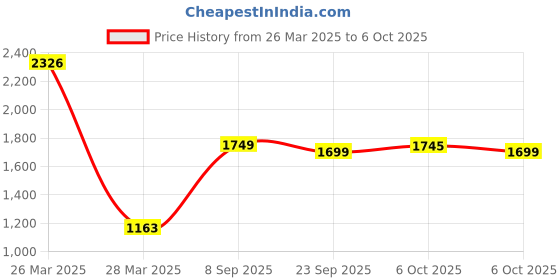 myntra.com LULU & SKY Embellished Structured Tote Bag lulu & sky Price History Graph from 26 Mar 2025 to 6 Oct 2025