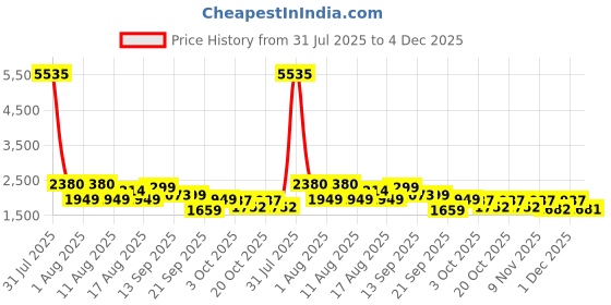 myntra.com LULU & SKY Embellished Swim Bikini Set lulu & sky Price History Graph from 31 Jul 2025 to 4 Dec 2025