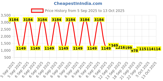 myntra.com LULU & SKY Embellishment Low Rise Mini Skirt lulu & sky Price History Graph from 5 Sep 2025 to 13 Oct 2025