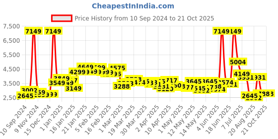myntra.com LULU & SKY Embroidered A-Line Midi Skirts lulu & sky Price History Graph from 10 Sep 2024 to 21 Oct 2025