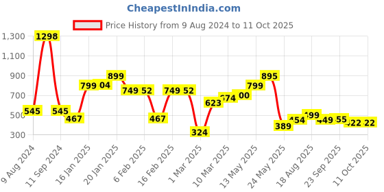 myntra.com LULU & SKY Embroidered Crop Top lulu & sky Price History Graph from 9 Aug 2024 to 11 Oct 2025
