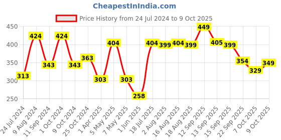 myntra.com LULU & SKY Embroidered G-String Low-Rise Bikini lulu & sky Price History Graph from 24 Jul 2024 to 9 Oct 2025