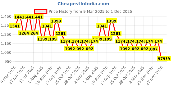 myntra.com LULU & SKY Embroidered Nightdress lulu & sky Price History Graph from 9 Mar 2025 to 30 Nov 2025