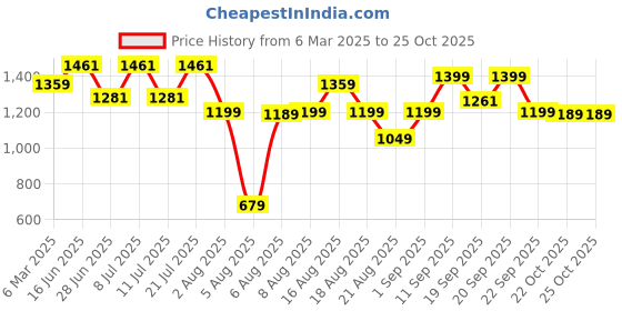 myntra.com LULU & SKY Embroidered Nightdress lulu & sky Price History Graph from 6 Mar 2025 to 24 Oct 2025