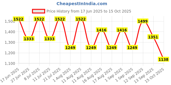 myntra.com LULU & SKY Embroidered Nightdress lulu & sky Price History Graph from 17 Jun 2025 to 15 Oct 2025