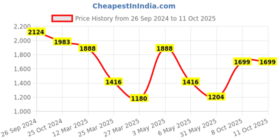 myntra.com LULU & SKY Embroidered Plus Size Swimwear Cover Up Top lulu & sky Price History Graph from 26 Sep 2024 to 10 Oct 2025
