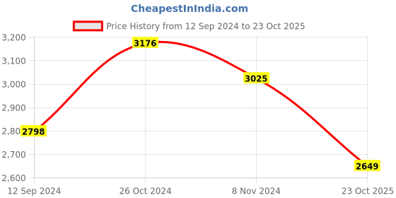 myntra.com LULU & SKY Embroidered Sheath Dress lulu & sky Price History Graph from 12 Sep 2024 to 23 Oct 2025