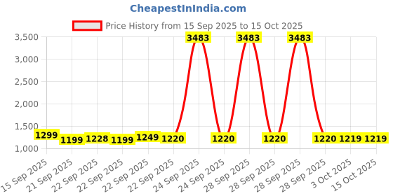 myntra.com LULU & SKY Embroidered Sheer Bodysuit lulu & sky Price History Graph from 15 Sep 2025 to 15 Oct 2025