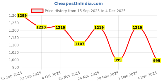 myntra.com LULU & SKY Embroidered Sheer Bodysuit lulu & sky Price History Graph from 15 Sep 2025 to 4 Dec 2025