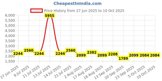 myntra.com LULU & SKY Embroidered Swim Bikini Set lulu & sky Price History Graph from 27 Jun 2025 to 10 Oct 2025