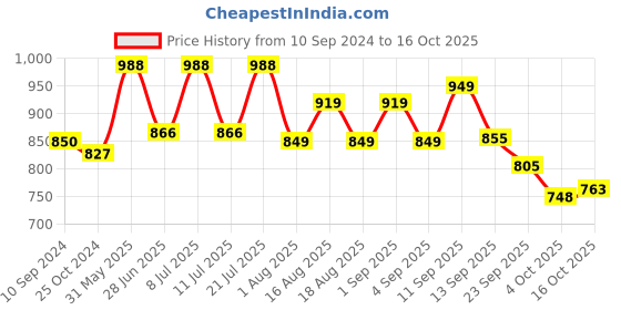 myntra.com LULU & SKY Embroidered Thong Briefs
X8610NK-BLACK lulu & sky Price History Graph from 10 Sep 2024 to 16 Oct 2025