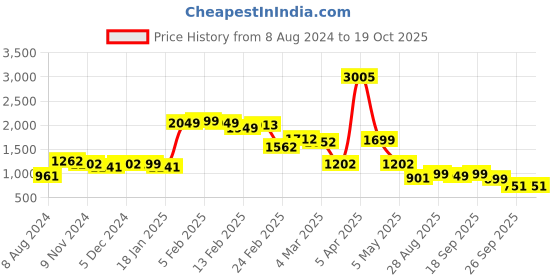myntra.com LULU & SKY Embroidered Tie UP Neck Bodysuit lulu & sky Price History Graph from 8 Aug 2024 to 17 Oct 2025