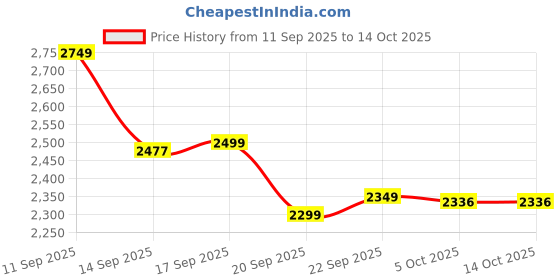myntra.com LULU & SKY Embroidered Top With Skirt Co-Ords lulu & sky Price History Graph from 11 Sep 2025 to 14 Oct 2025