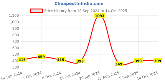 myntra.com LULU & SKY  Embroidery G-String Thong Briefs lulu & sky Price History Graph from 18 Sep 2024 to 14 Oct 2025