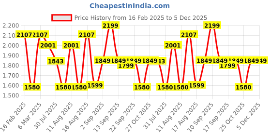 myntra.com LULU & SKY Empire Dress lulu & sky Price History Graph from 16 Feb 2025 to 5 Dec 2025