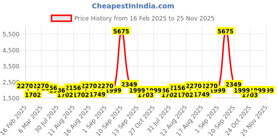 myntra.com LULU & SKY Empire Dress lulu & sky Price History Graph from 16 Feb 2025 to 24 Nov 2025