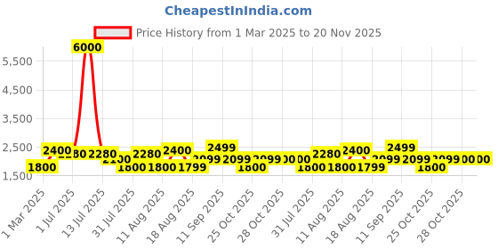 myntra.com LULU & SKY Empire Dress lulu & sky Price History Graph from 1 Mar 2025 to 20 Nov 2025