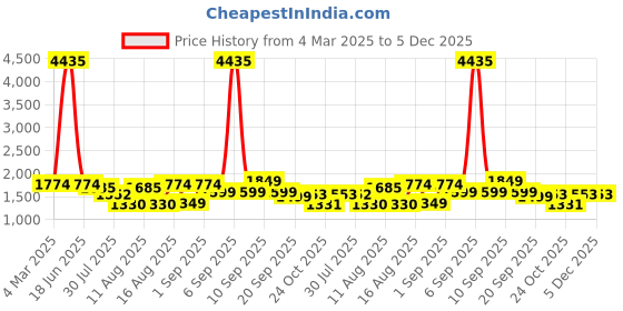 myntra.com LULU & SKY Empire Dress lulu & sky Price History Graph from 4 Mar 2025 to 5 Dec 2025