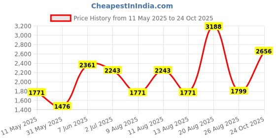 myntra.com LULU & SKY Empire Dress lulu & sky Price History Graph from 11 May 2025 to 24 Oct 2025