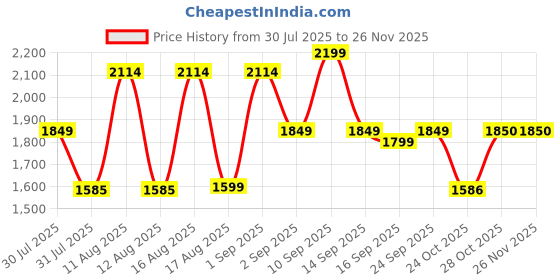 myntra.com LULU & SKY Empire Dress lulu & sky Price History Graph from 30 Jul 2025 to 25 Nov 2025