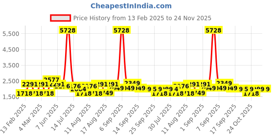 myntra.com LULU & SKY Empire Maxi Dress lulu & sky Price History Graph from 13 Feb 2025 to 24 Nov 2025