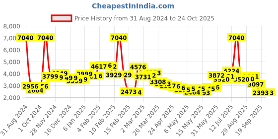 myntra.com LULU & SKY Empire Midi Dress lulu & sky Price History Graph from 31 Aug 2024 to 23 Oct 2025