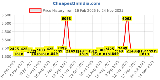 myntra.com LULU & SKY Empire Midi Dress lulu & sky Price History Graph from 16 Feb 2025 to 24 Nov 2025