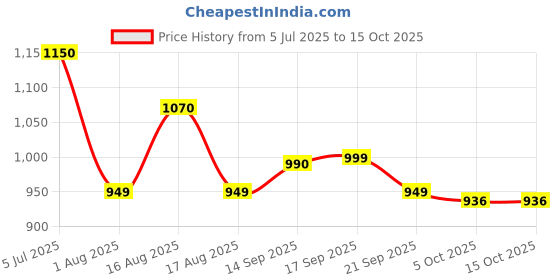 myntra.com LULU & SKY Empire Self Design Shoulder Straps Baby Doll With Thong Briefs lulu & sky Price History Graph from 5 Jul 2025 to 15 Oct 2025