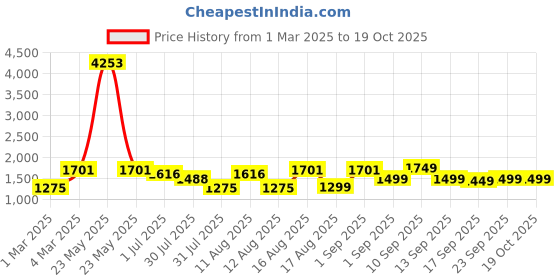 myntra.com LULU & SKY Ethnic Motifs Print A-Line Dress lulu & sky Price History Graph from 1 Mar 2025 to 17 Oct 2025