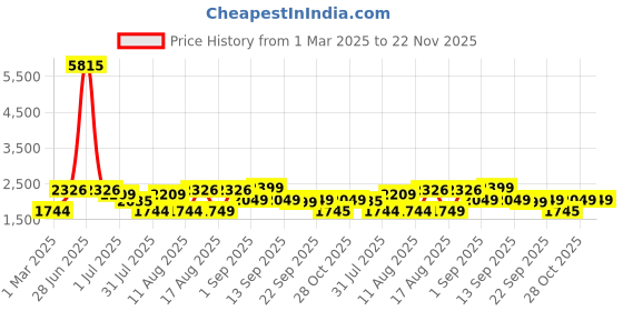 myntra.com LULU & SKY Ethnic Motifs Print A-Line Dress lulu & sky Price History Graph from 1 Mar 2025 to 21 Nov 2025