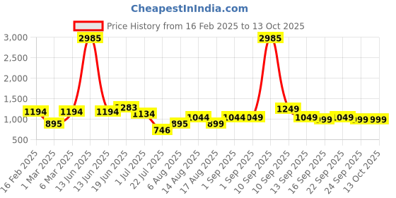 myntra.com LULU & SKY Ethnic Motifs Print Fit & Flare Dress lulu & sky Price History Graph from 16 Feb 2025 to 13 Oct 2025