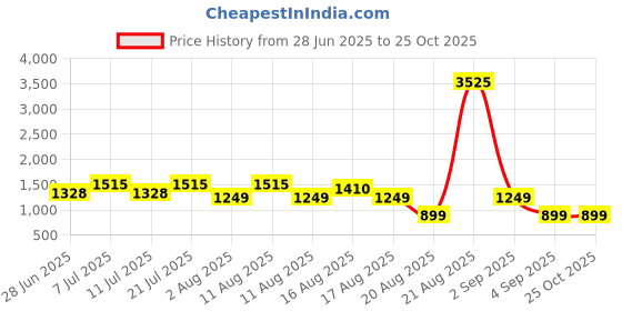 myntra.com LULU & SKY Ethnic Motifs Printed Flared Tiered Maxi Skirt lulu & sky Price History Graph from 28 Jun 2025 to 25 Oct 2025