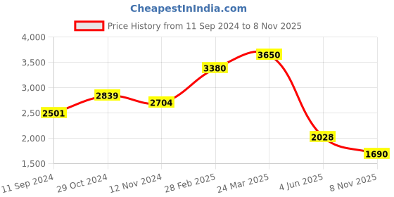 myntra.com LULU & SKY Ethnic Motifs Printed Sweetheart Neck Fit & Flare Maxi Dress lulu & sky Price History Graph from 11 Sep 2024 to 8 Nov 2025