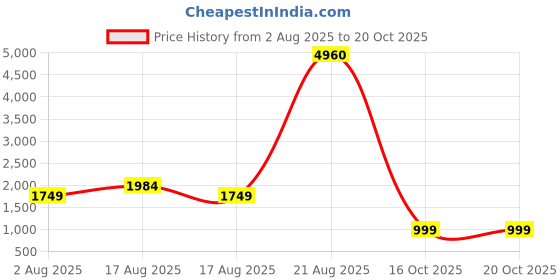 myntra.com LULU & SKY Ethnic Print Sheath Skirt lulu & sky Price History Graph from 2 Aug 2025 to 20 Oct 2025