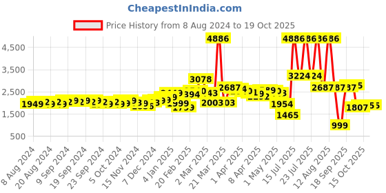 myntra.com LULU & SKY Ethnic Printed MIni Straight Skirt lulu & sky Price History Graph from 8 Aug 2024 to 17 Oct 2025