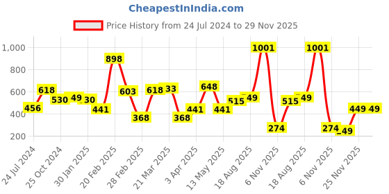 myntra.com LULU & SKY Extended Sleeves Boxy T-shirt lulu & sky Price History Graph from 24 Jul 2024 to 29 Nov 2025