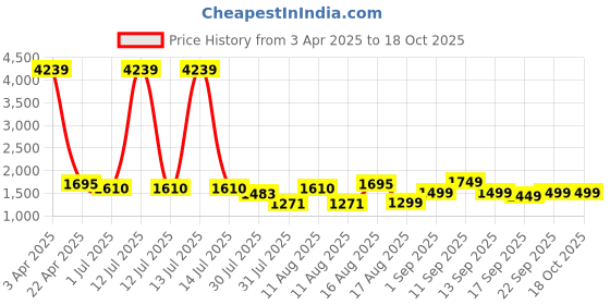 myntra.com LULU & SKY Extended Sleeves Boxy Top lulu & sky Price History Graph from 3 Apr 2025 to 18 Oct 2025
