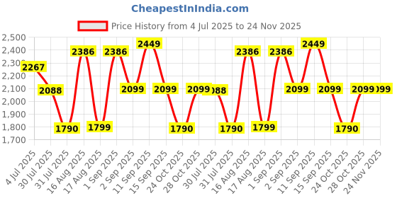 myntra.com LULU & SKY Extended Sleeves Cotton Boxy Top lulu & sky Price History Graph from 4 Jul 2025 to 23 Nov 2025