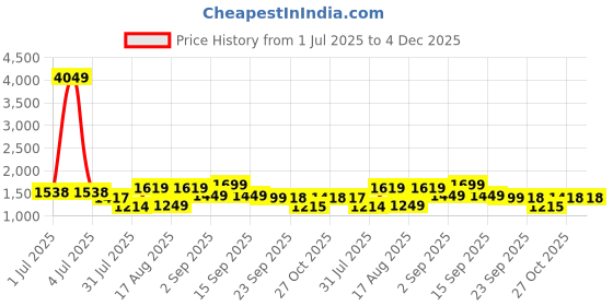 myntra.com LULU & SKY Extended Sleeves Cotton Shirt Style Top lulu & sky Price History Graph from 1 Jul 2025 to 4 Dec 2025