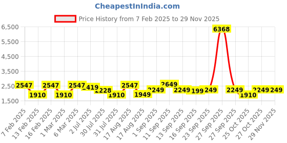 myntra.com LULU & SKY Extended Sleeves Cotton Top lulu & sky Price History Graph from 7 Feb 2025 to 28 Nov 2025