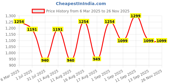 myntra.com LULU & SKY Extended Sleeves Cotton Top lulu & sky Price History Graph from 6 Mar 2025 to 24 Nov 2025