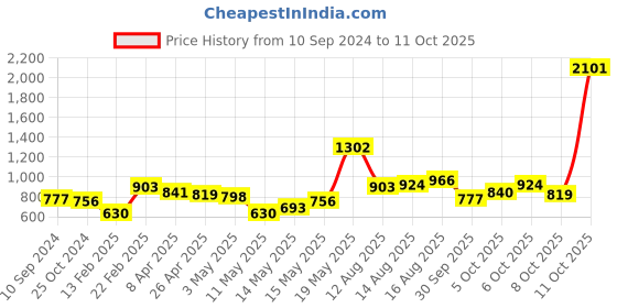 myntra.com LULU & SKY Extended Sleeves Top lulu & sky Price History Graph from 10 Sep 2024 to 11 Oct 2025